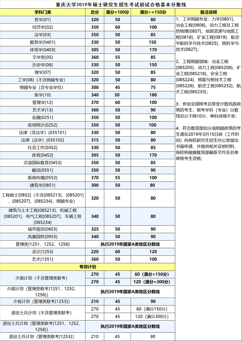 2019考研重庆大学复试分数线