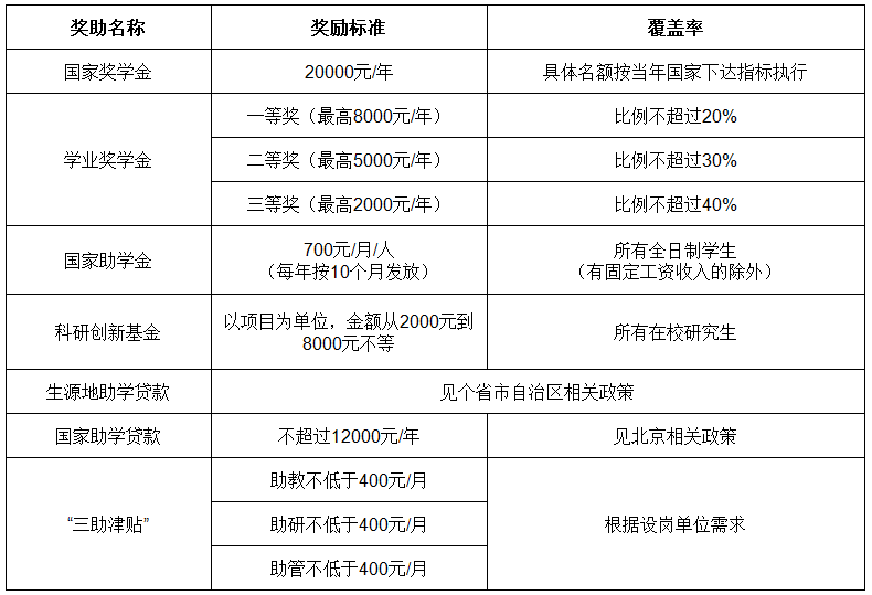 北京城市学院2020硕士研究生招生