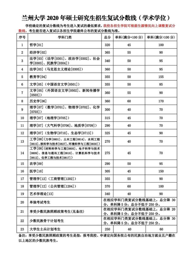 兰州大学复试分数线