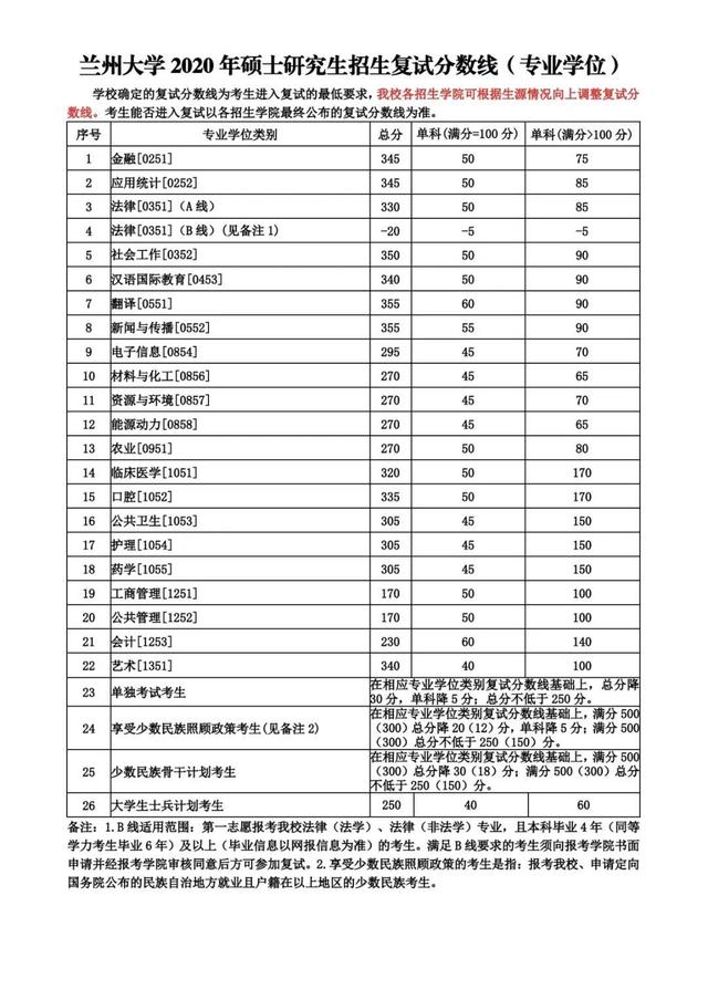 兰州大学复试分数线