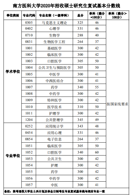 南方医科大学