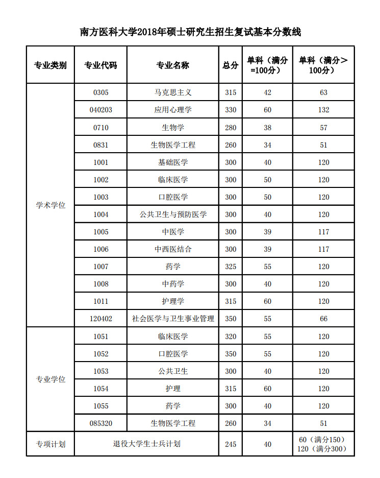 南方医科大学