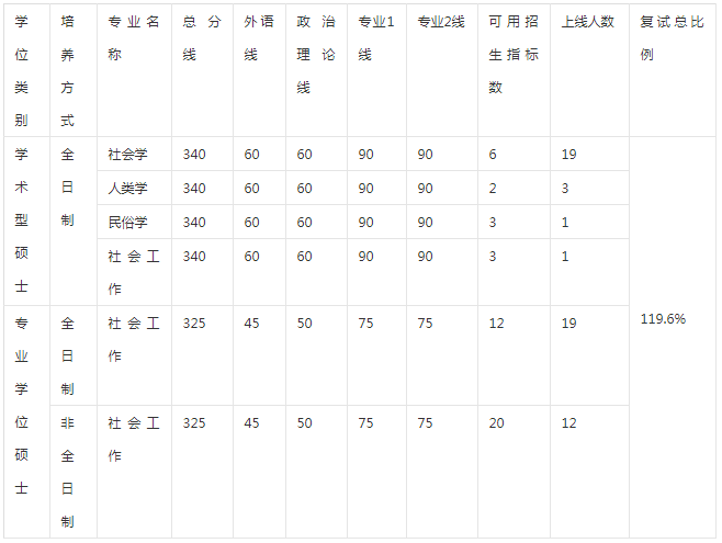 武汉大学分数线