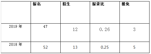 中南大学报录比