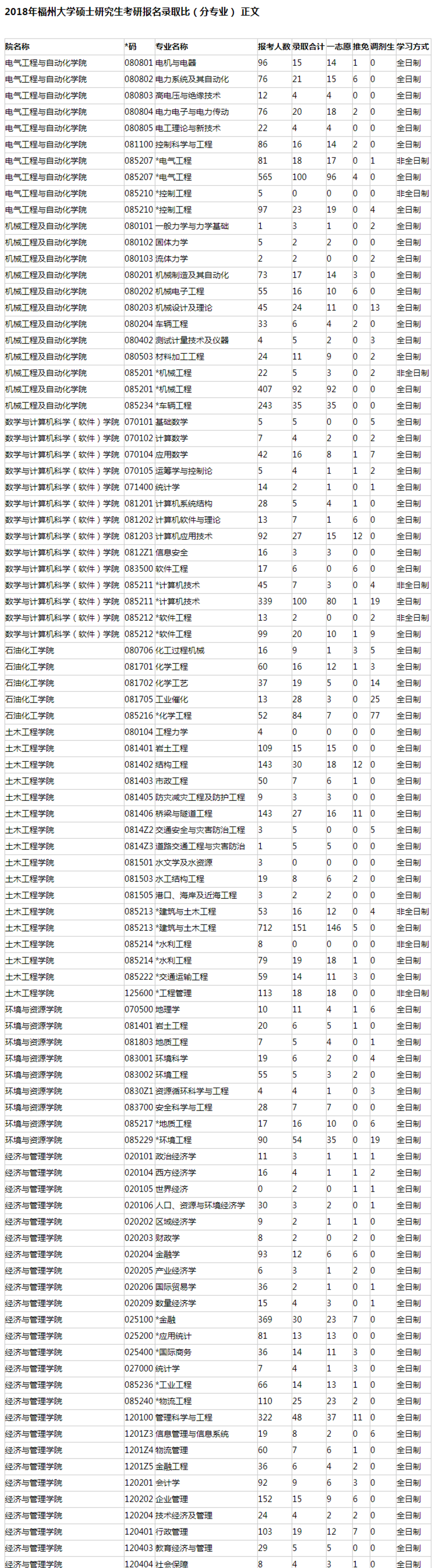 2018年福州大学硕士研究生考研报名各专业录取比