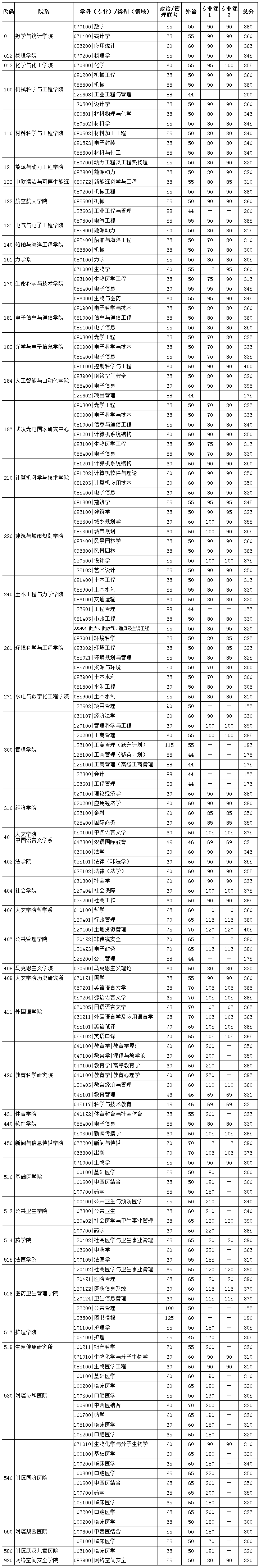 考研复试分数线