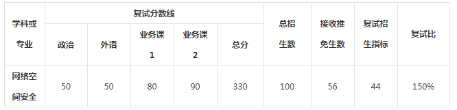 武汉大学国家网络安全学院考研