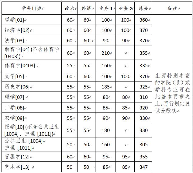 浙江大学考研分数线