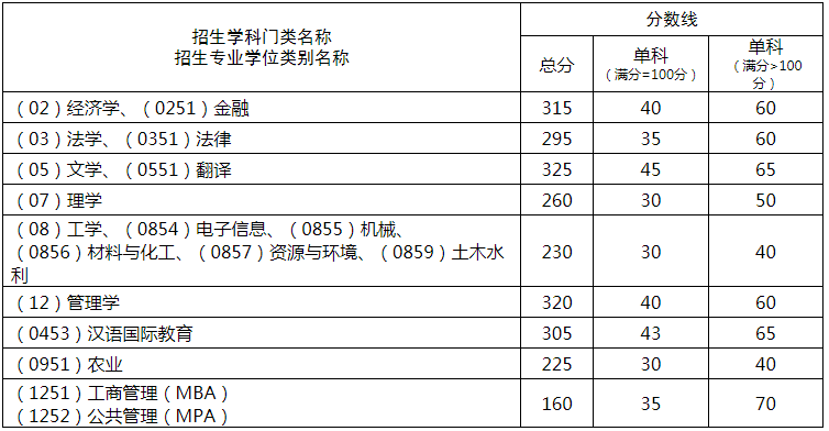 西南科技大学2020年硕士研究生招生考试初试合格分数线