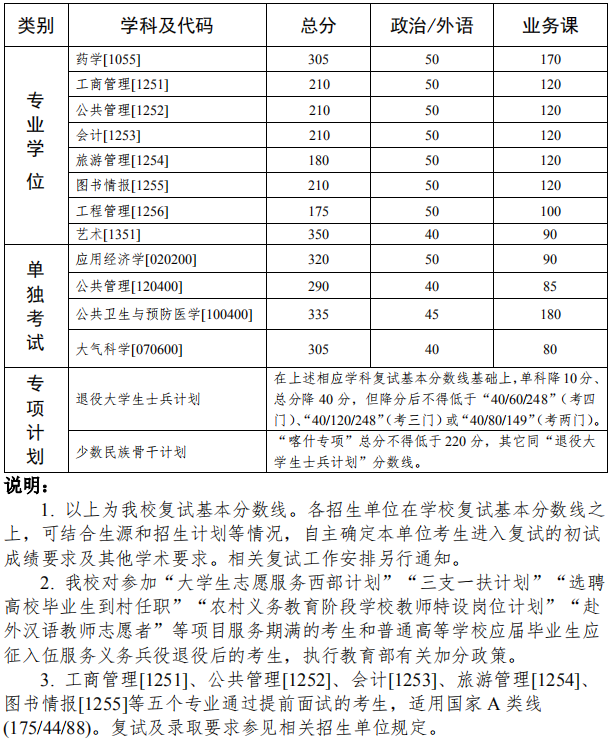 中山大学复试分数线