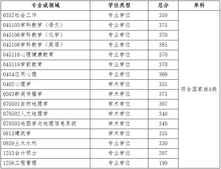 2014北京师范大学吉林提前批录取最低分数_考研的录取分数线_天津商学院录取天津文科考生分数