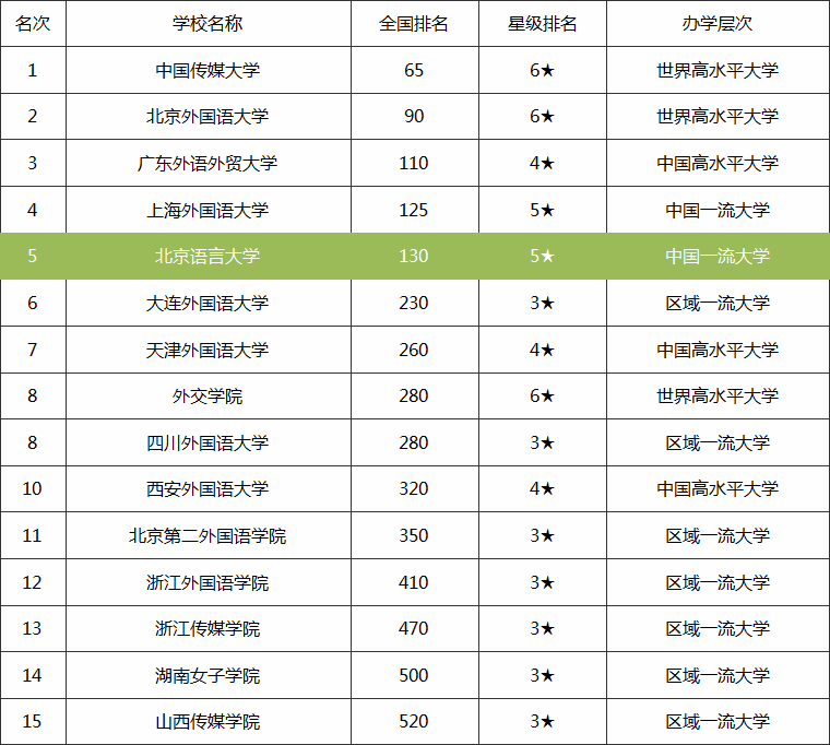 2019-2020中国语言类大学排名