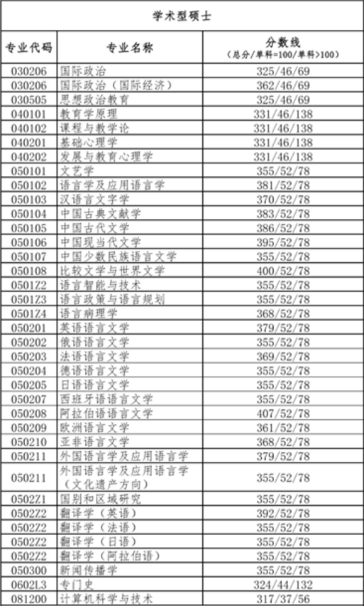 北京语言大学2020复试分数线