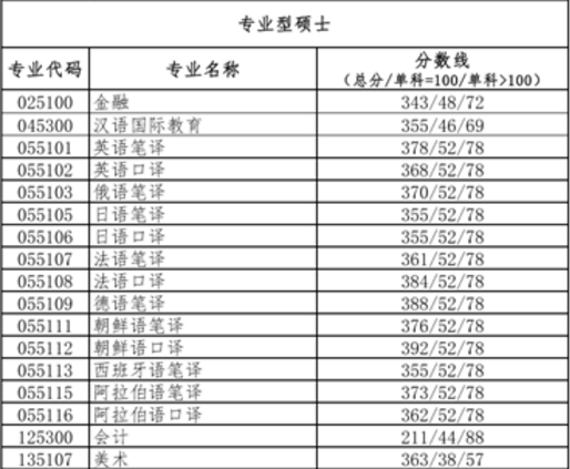 北京语言大学2020复试分数线