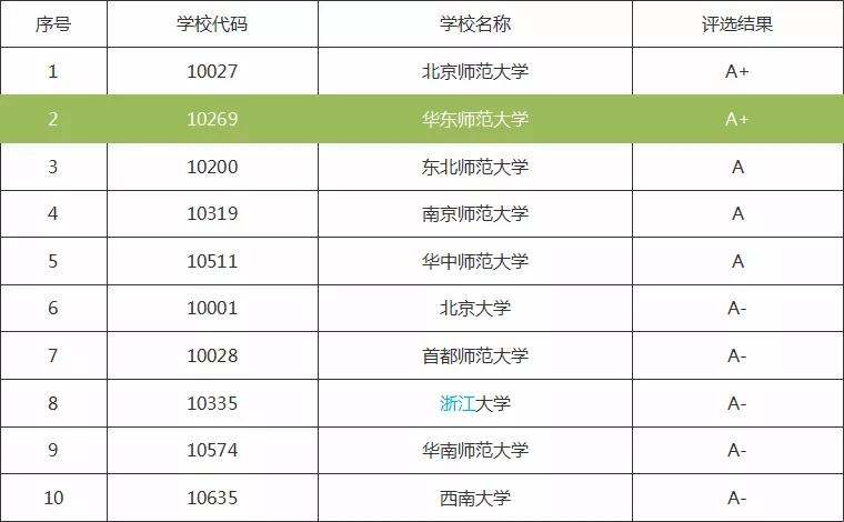 华东师范大学教育学排名