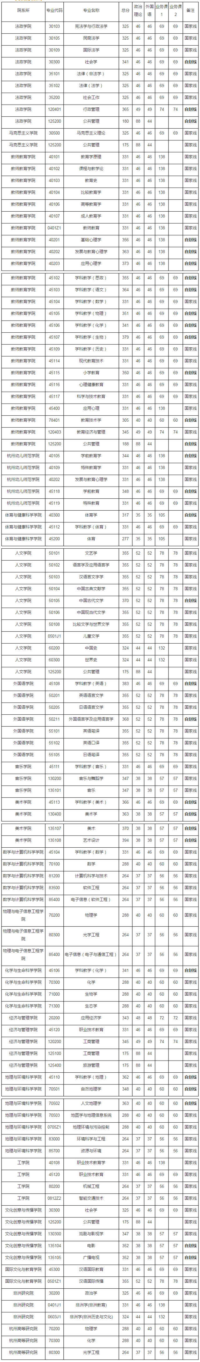 2020年浙江师范大学复试分数线