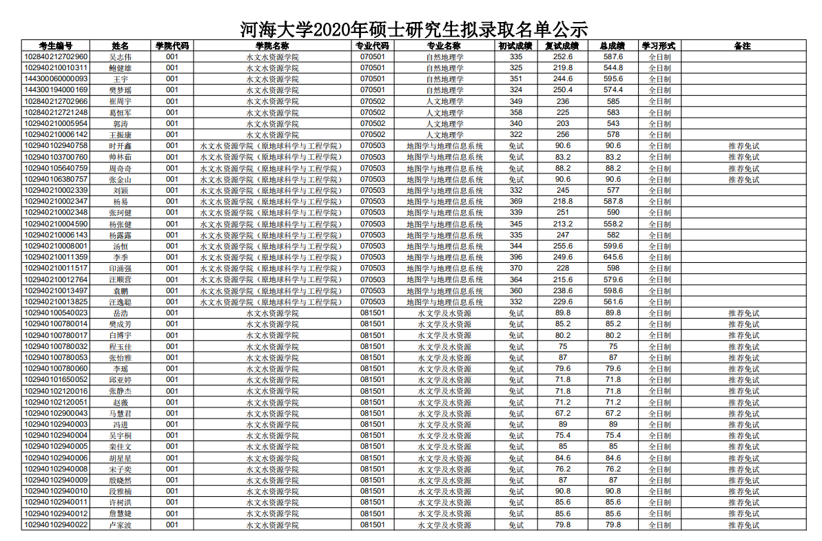 河海大学2020年硕士研究生拟录取名单