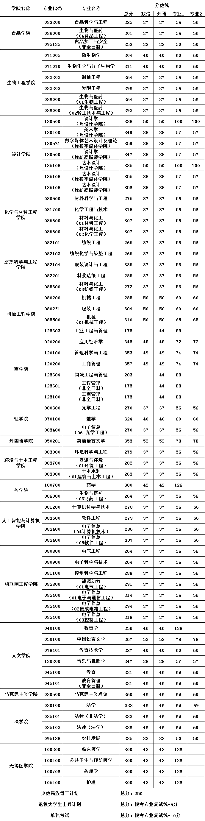 江南大学2020年硕士研究生复试分数线