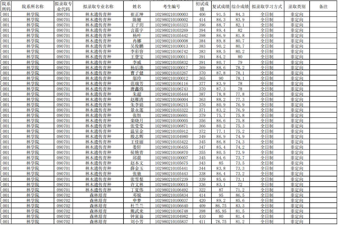 2020年南京林业大学硕士研究生统考拟录取名单