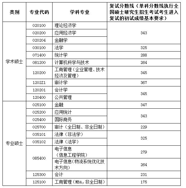 南京审计大学复试分数线