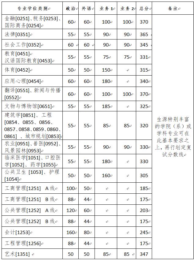 2020年浙江大学硕士研究生复试分数线