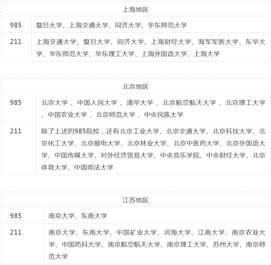 本科双非能报考985211吗