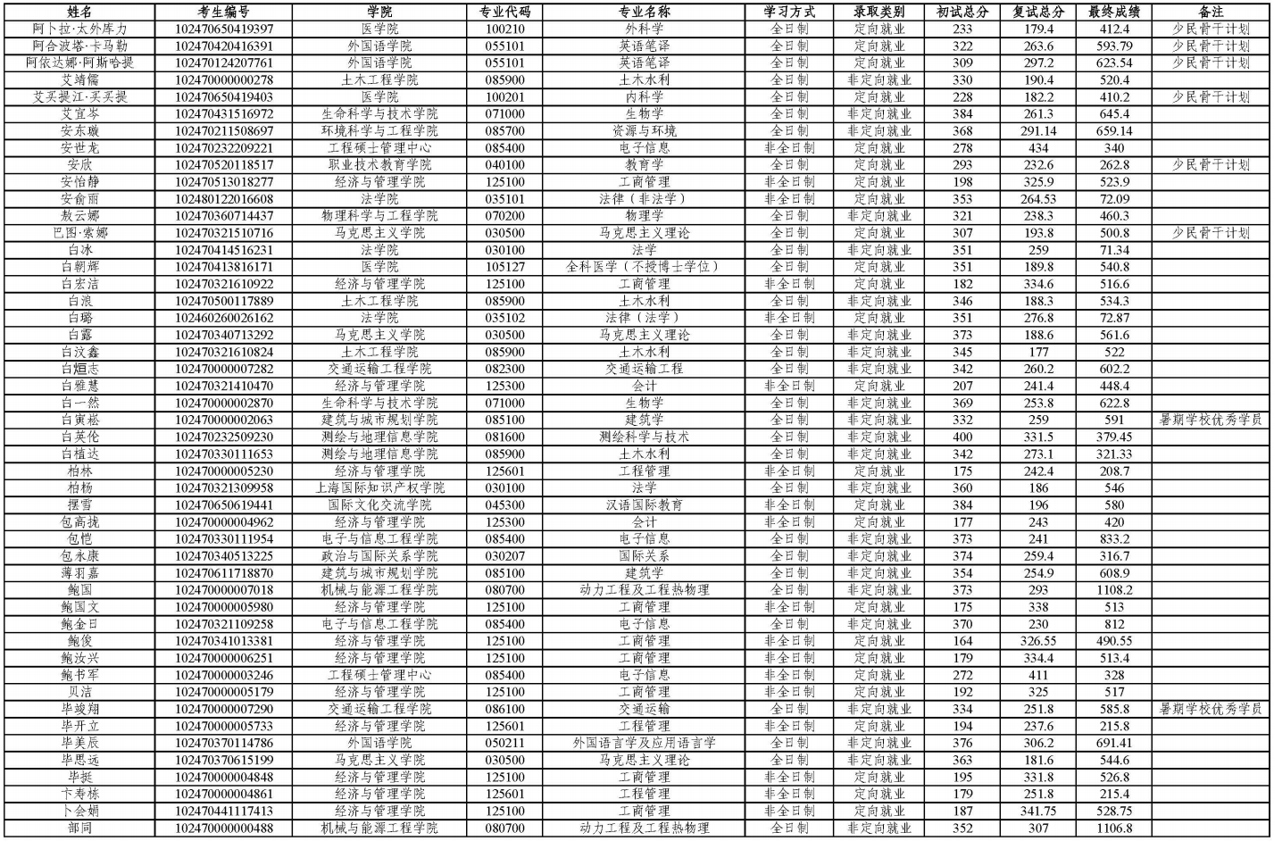 同济大学2020年硕士研究生拟录取名单