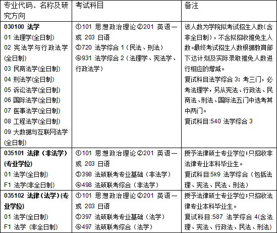 法学院招生目录