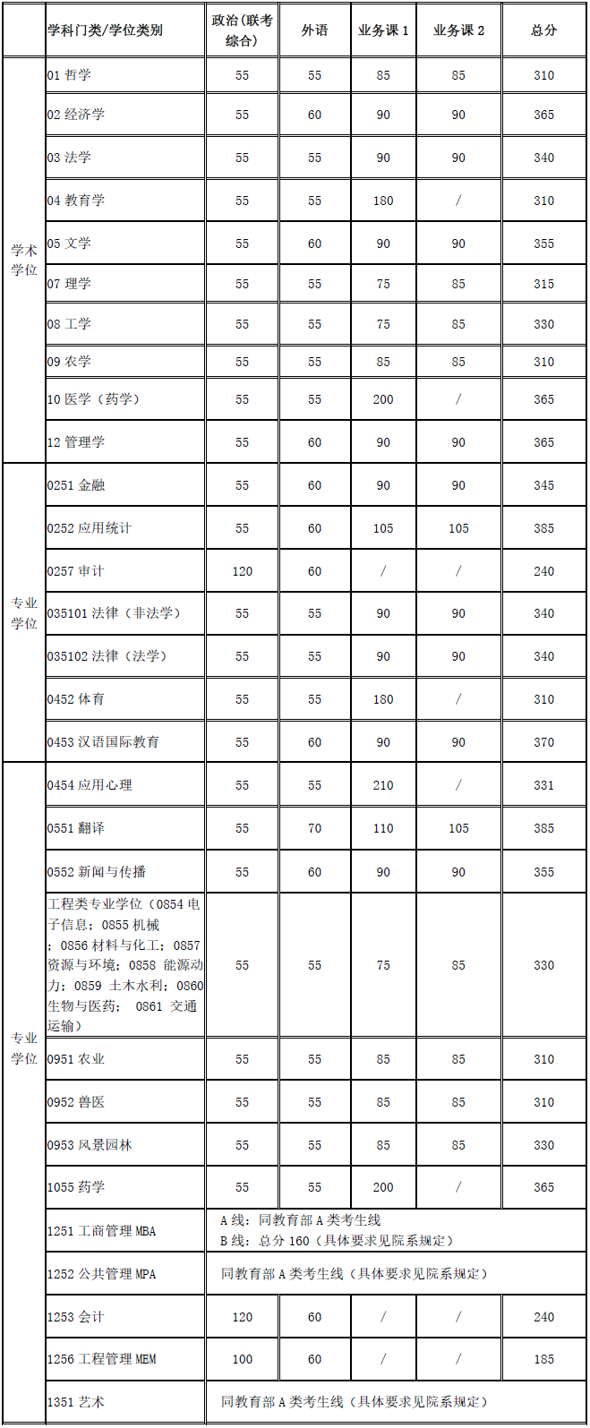 复试基本分数线(不含医学院)