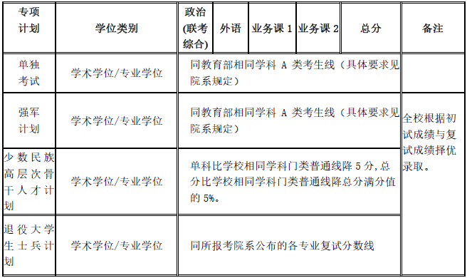 专项计划复试分数线(不含医学院)