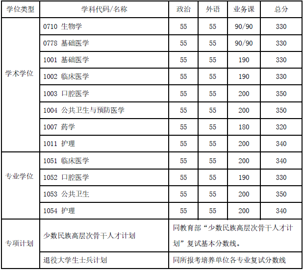 复试基本分数线(医学院)