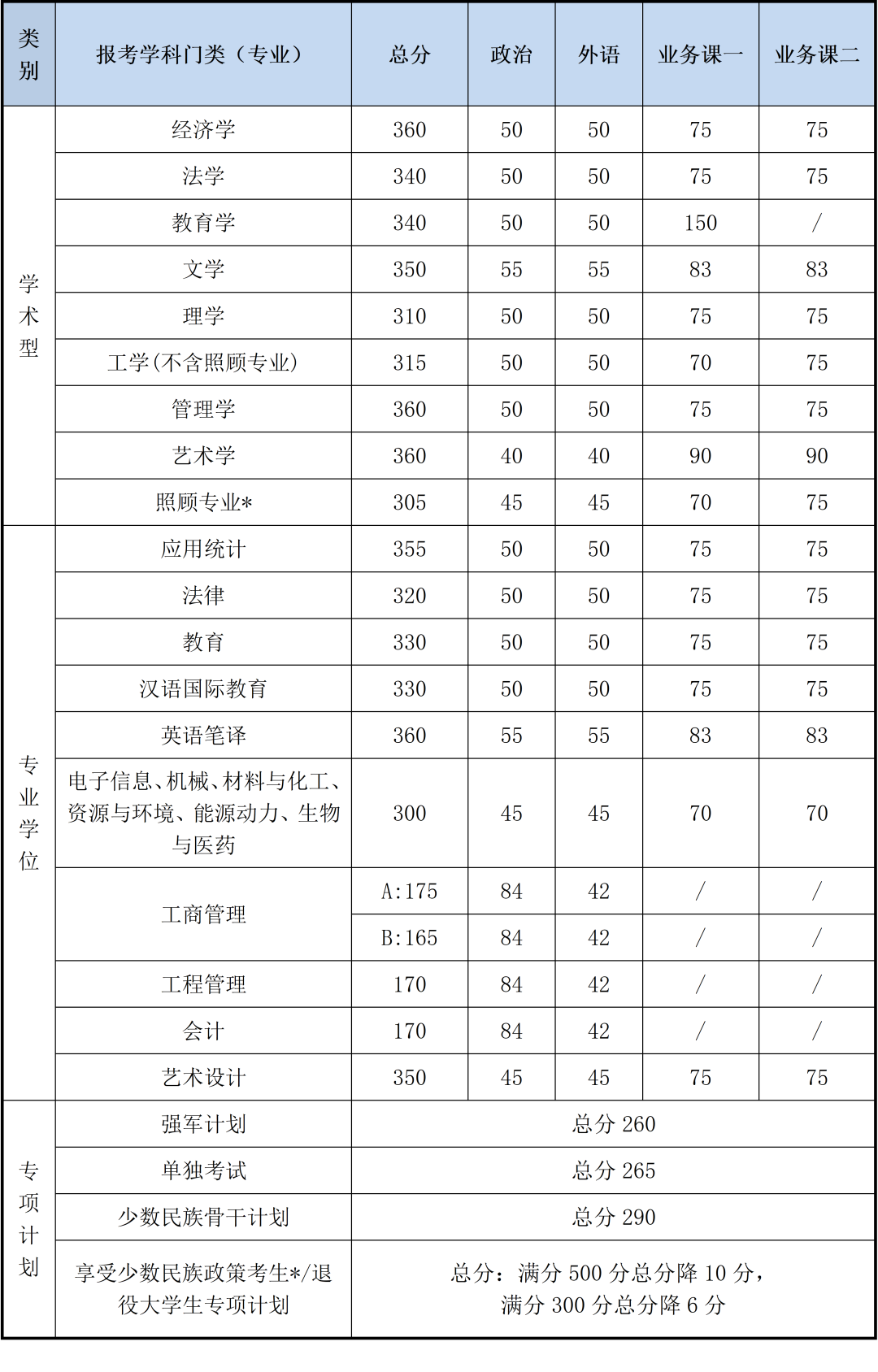 北京理工大学2020年硕士研究生复试分数线