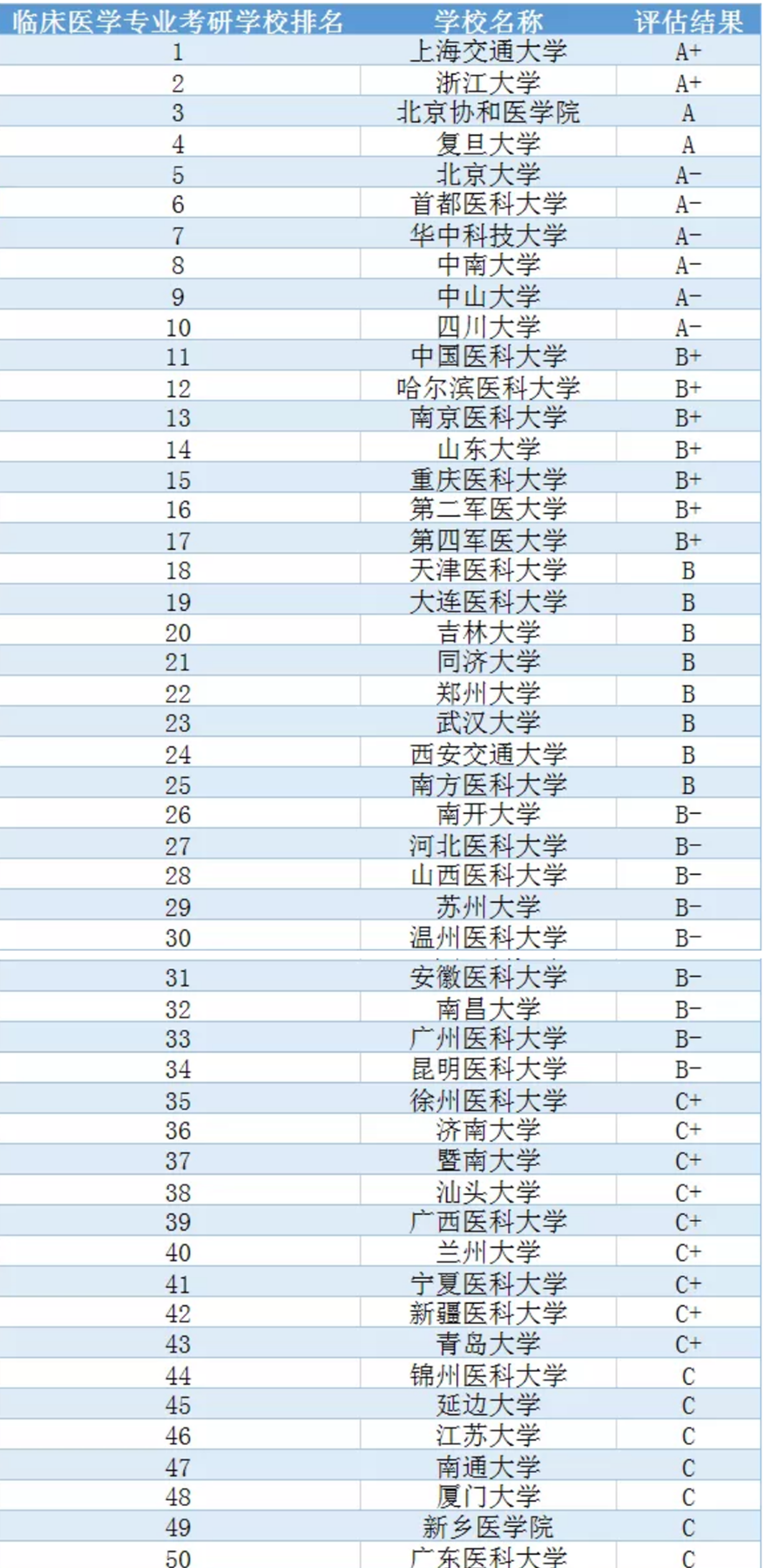 2021年医学专业临床医学考研院校排名