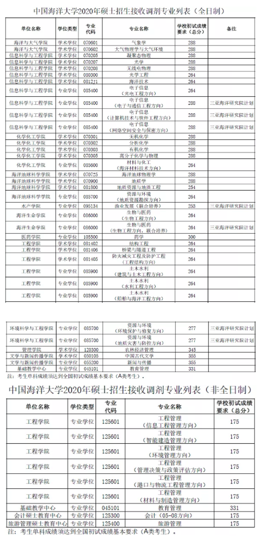 这些985高校,这些专业都招不满