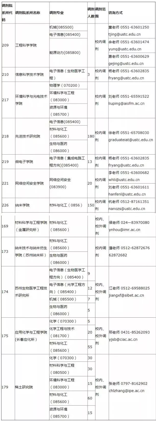 这些985高校,这些专业都招不满