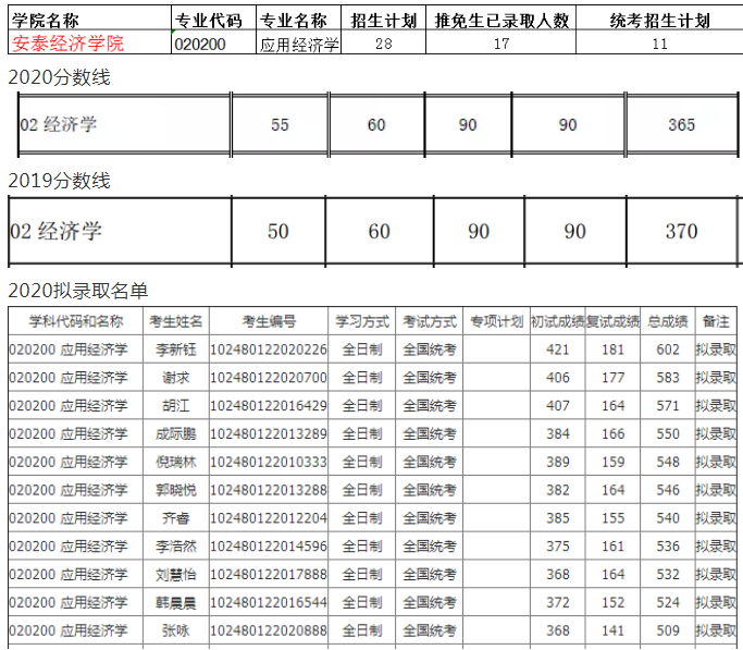 上海交通大学考研学硕备考情况分析