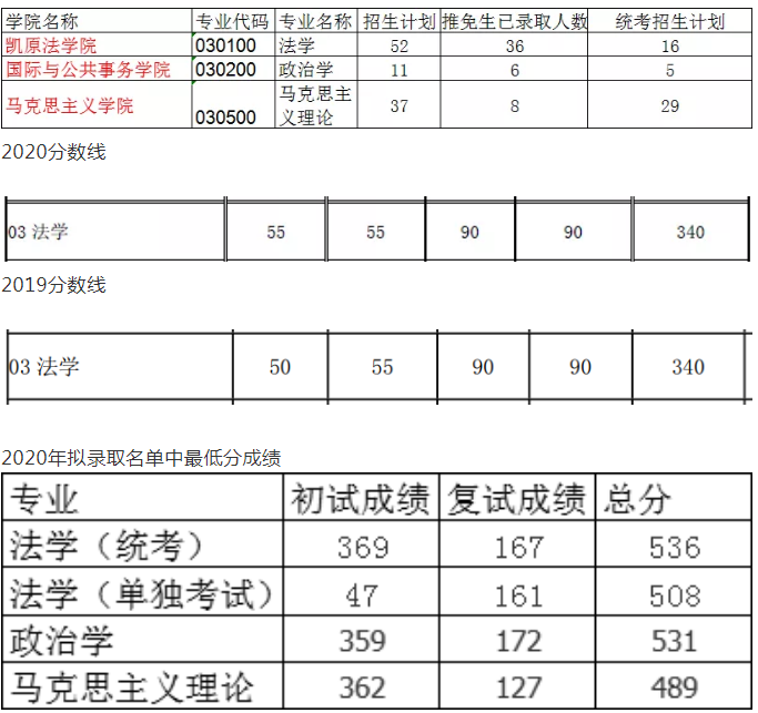 上海交通大学考研学硕备考情况分析