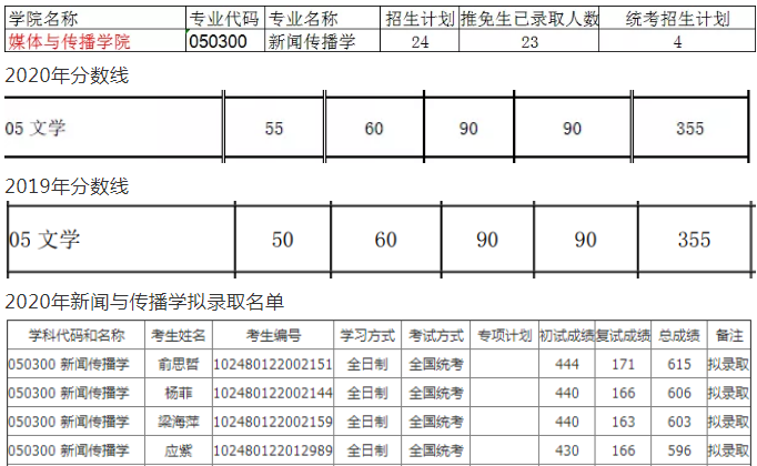 上海交通大学考研学硕备考情况分析