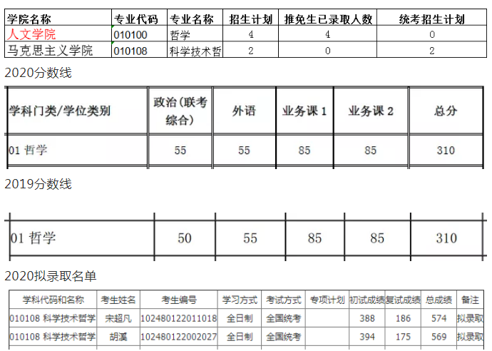 上海交通大学考研学硕备考情况分析