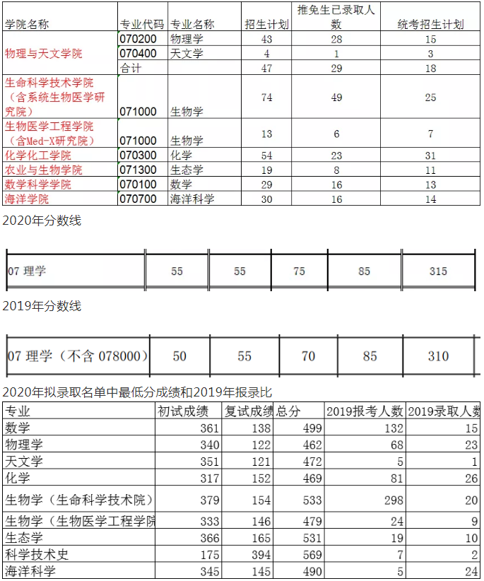 上海交通大学考研学硕备考情况分析