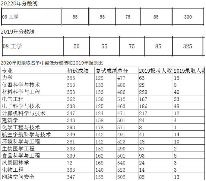 上海交通大学考研学硕备考情况分析