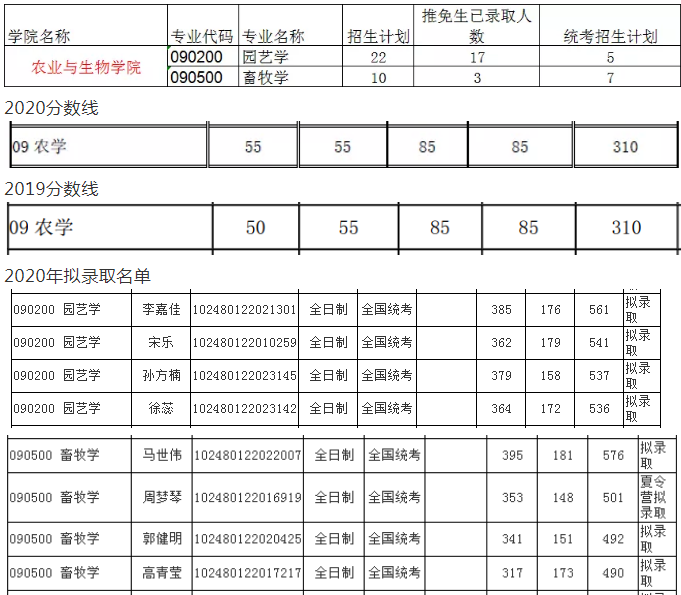 上海交通大学考研学硕备考情况分析