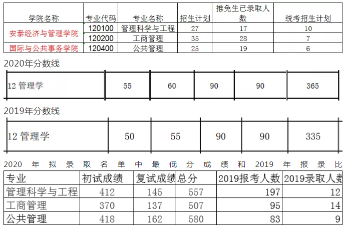 上海交通大学考研学硕备考情况分析