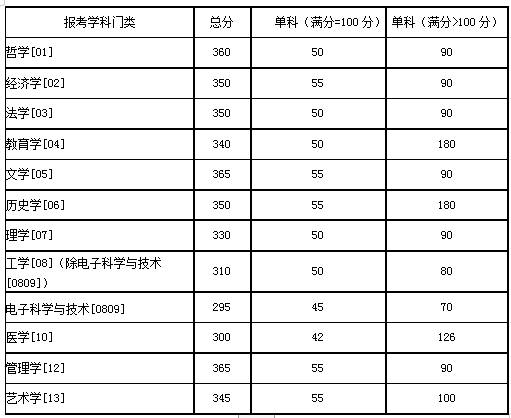 湖南大学2020年硕士研究生复试分数线