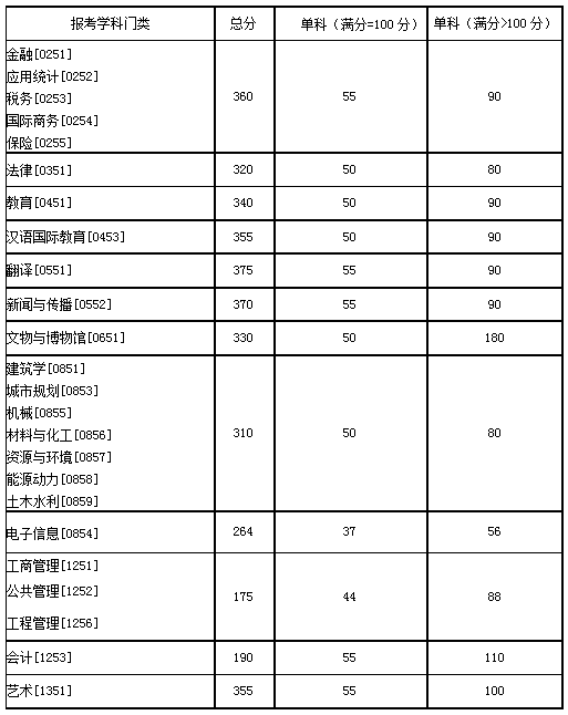 湖南大学2020年硕士研究生复试分数线