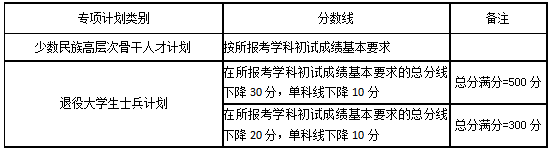 湖南大学2020年硕士研究生复试分数线