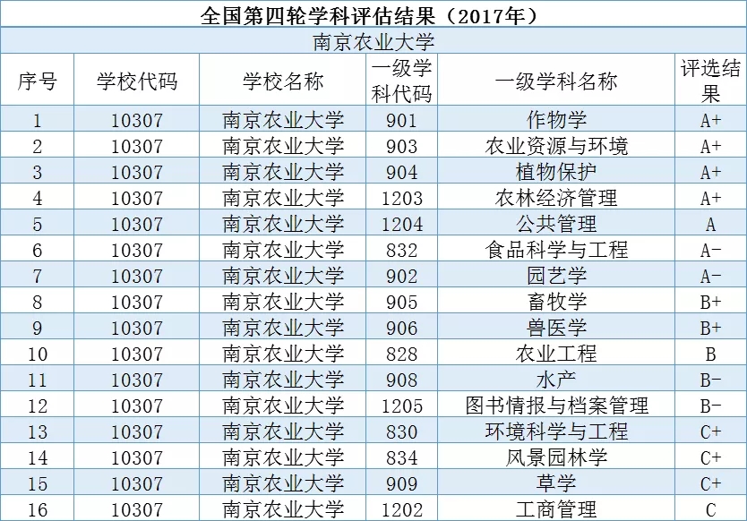 南京农业大学考研怎么样