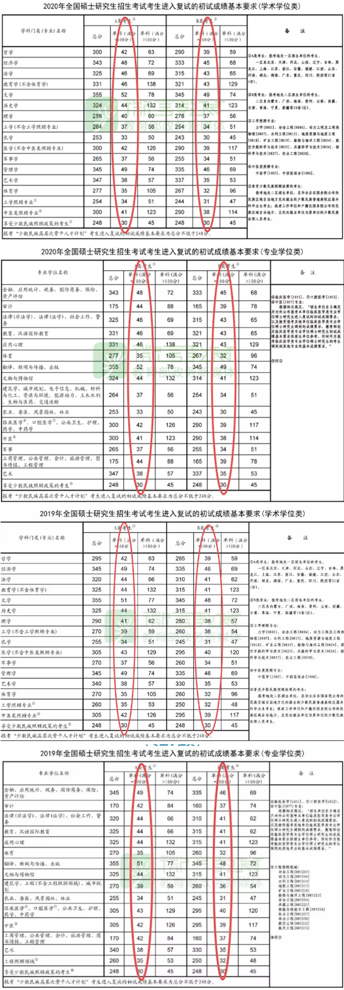 如何复习考研英语二