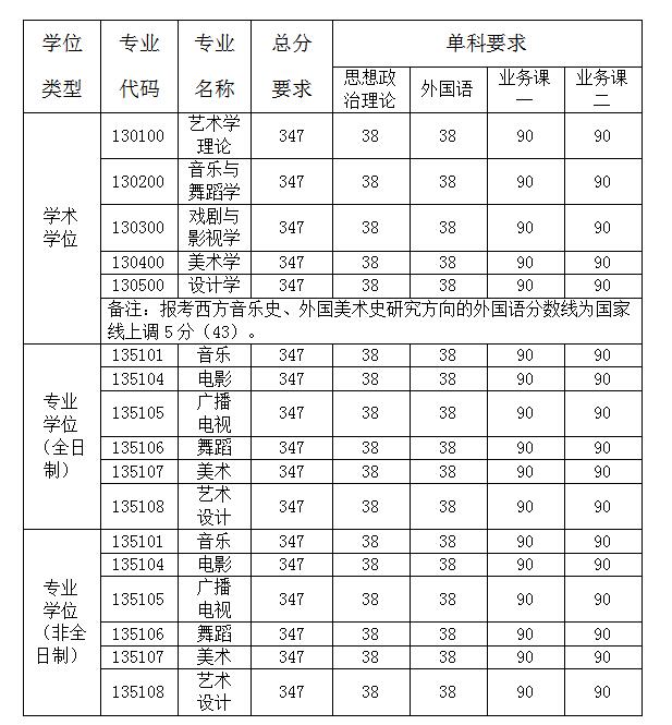 南京艺术学院2020年硕士研究生复试分数线