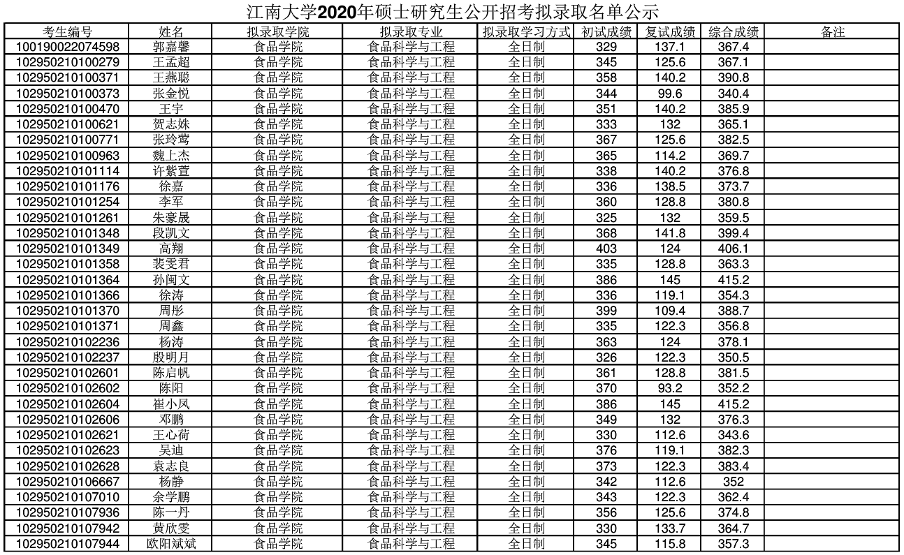 江南大学2020年硕士研究生拟录取名单